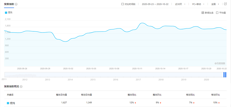 胃口福餃子云吞，你憑什么這么火？